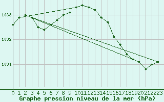 Courbe de la pression atmosphrique pour Westouter - Heuvelland (Be)
