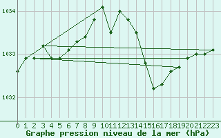 Courbe de la pression atmosphrique pour Orlans (45)