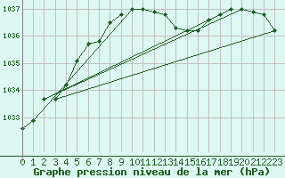 Courbe de la pression atmosphrique pour Hallhaaxaasen