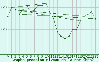 Courbe de la pression atmosphrique pour Weissenburg