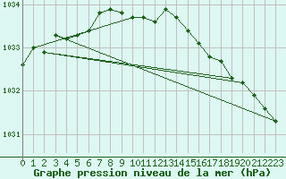 Courbe de la pression atmosphrique pour Hasvik