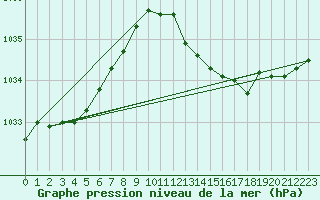 Courbe de la pression atmosphrique pour Cerisiers (89)