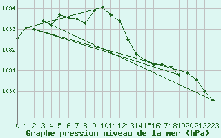 Courbe de la pression atmosphrique pour Spa - La Sauvenire (Be)