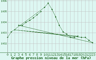 Courbe de la pression atmosphrique pour Crest (26)