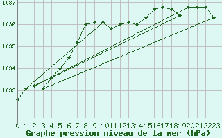 Courbe de la pression atmosphrique pour Utena