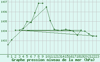 Courbe de la pression atmosphrique pour Bischofshofen