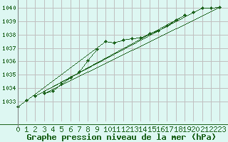 Courbe de la pression atmosphrique pour Kiel-Holtenau