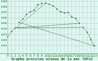 Courbe de la pression atmosphrique pour Mora