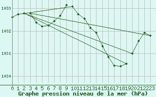 Courbe de la pression atmosphrique pour Millau (12)