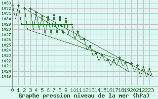 Courbe de la pression atmosphrique pour Madrid / Barajas (Esp)