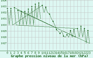 Courbe de la pression atmosphrique pour Huesca (Esp)