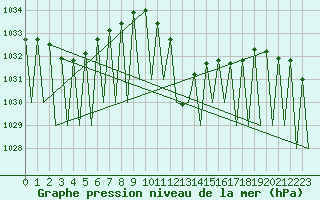 Courbe de la pression atmosphrique pour Vitoria