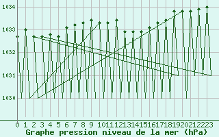 Courbe de la pression atmosphrique pour Hemavan