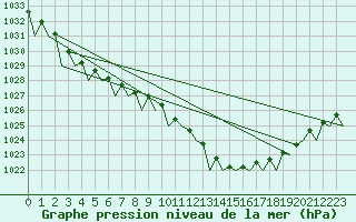 Courbe de la pression atmosphrique pour Schaffen (Be)