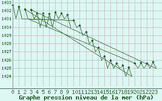 Courbe de la pression atmosphrique pour Leipzig-Schkeuditz