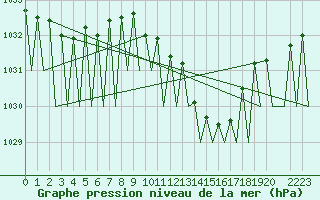 Courbe de la pression atmosphrique pour Pamplona (Esp)