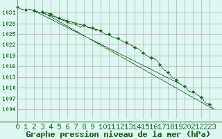 Courbe de la pression atmosphrique pour Molde / Aro