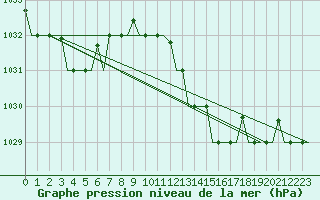 Courbe de la pression atmosphrique pour Venezia / Tessera