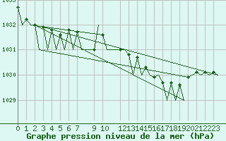Courbe de la pression atmosphrique pour Aberdeen (UK)