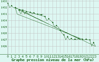 Courbe de la pression atmosphrique pour Luebeck-Blankensee