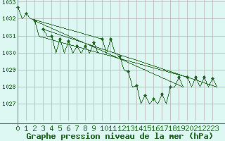 Courbe de la pression atmosphrique pour Murcia / San Javier