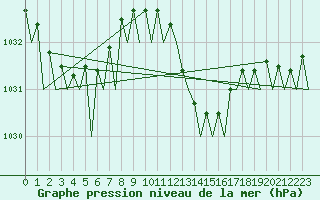 Courbe de la pression atmosphrique pour Vigo / Peinador
