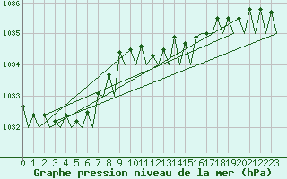 Courbe de la pression atmosphrique pour Oostende (Be)