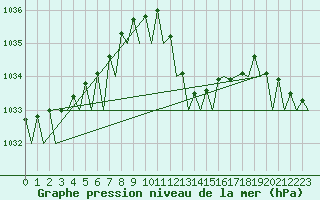 Courbe de la pression atmosphrique pour Bilbao (Esp)