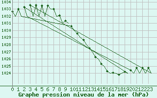 Courbe de la pression atmosphrique pour Borlange