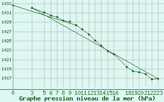 Courbe de la pression atmosphrique pour Skillinge