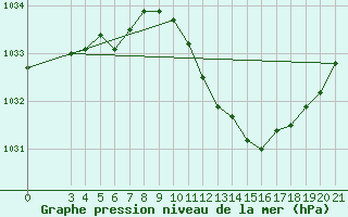 Courbe de la pression atmosphrique pour Bjelovar