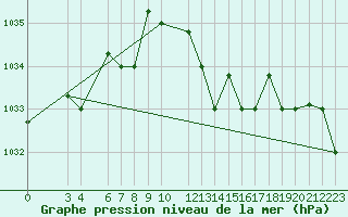 Courbe de la pression atmosphrique pour Bizerte
