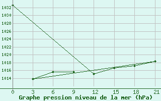 Courbe de la pression atmosphrique pour Remontnoe