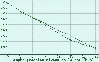 Courbe de la pression atmosphrique pour Jangi-Jugan