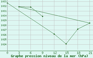 Courbe de la pression atmosphrique pour Florina