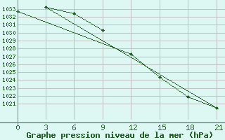 Courbe de la pression atmosphrique pour Malojaroslavec