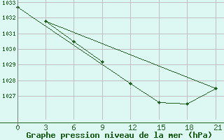 Courbe de la pression atmosphrique pour Krasnoscel