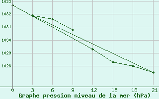 Courbe de la pression atmosphrique pour Kazan