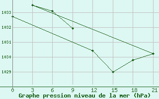 Courbe de la pression atmosphrique pour Pavelec