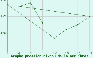 Courbe de la pression atmosphrique pour Kudymkar