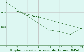 Courbe de la pression atmosphrique pour Zhytomyr