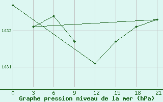 Courbe de la pression atmosphrique pour Livny