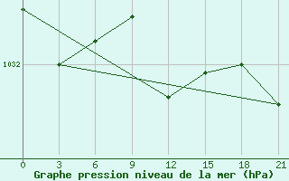 Courbe de la pression atmosphrique pour Pacelma