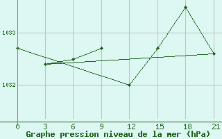 Courbe de la pression atmosphrique pour Utta