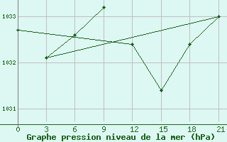 Courbe de la pression atmosphrique pour Monastir-Skanes