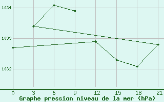 Courbe de la pression atmosphrique pour Livny