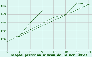 Courbe de la pression atmosphrique pour Lamia