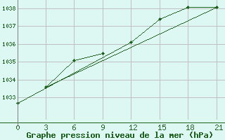 Courbe de la pression atmosphrique pour Furmanovo