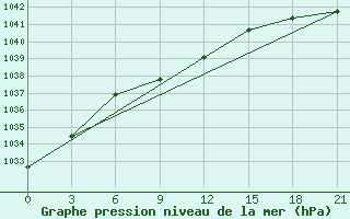 Courbe de la pression atmosphrique pour Fort Vermilion