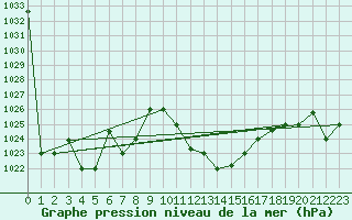 Courbe de la pression atmosphrique pour Oujda